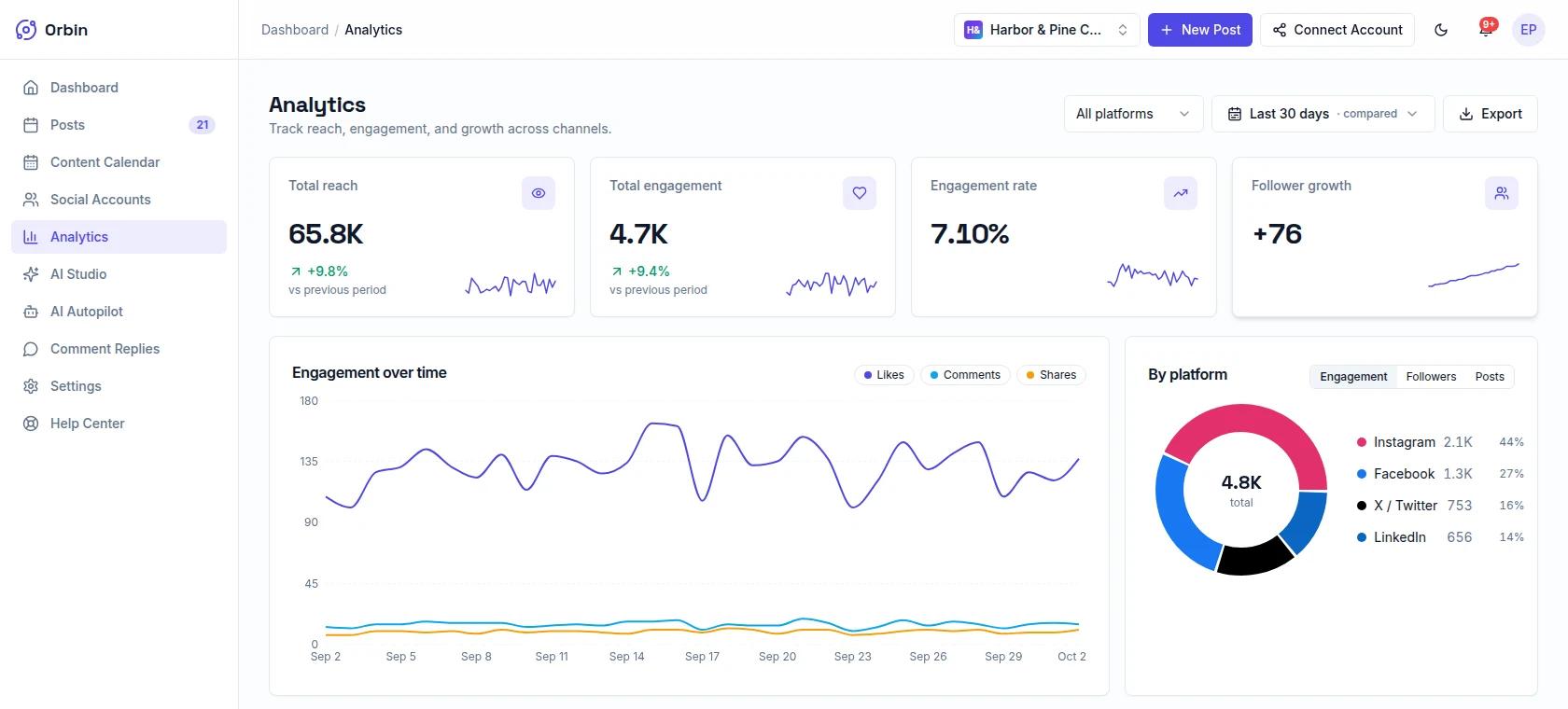 Orbin analytics dashboard showing total reach, total engagement, engagement rate and follower growth, an engagement-over-time chart and a by-platform breakdown.
