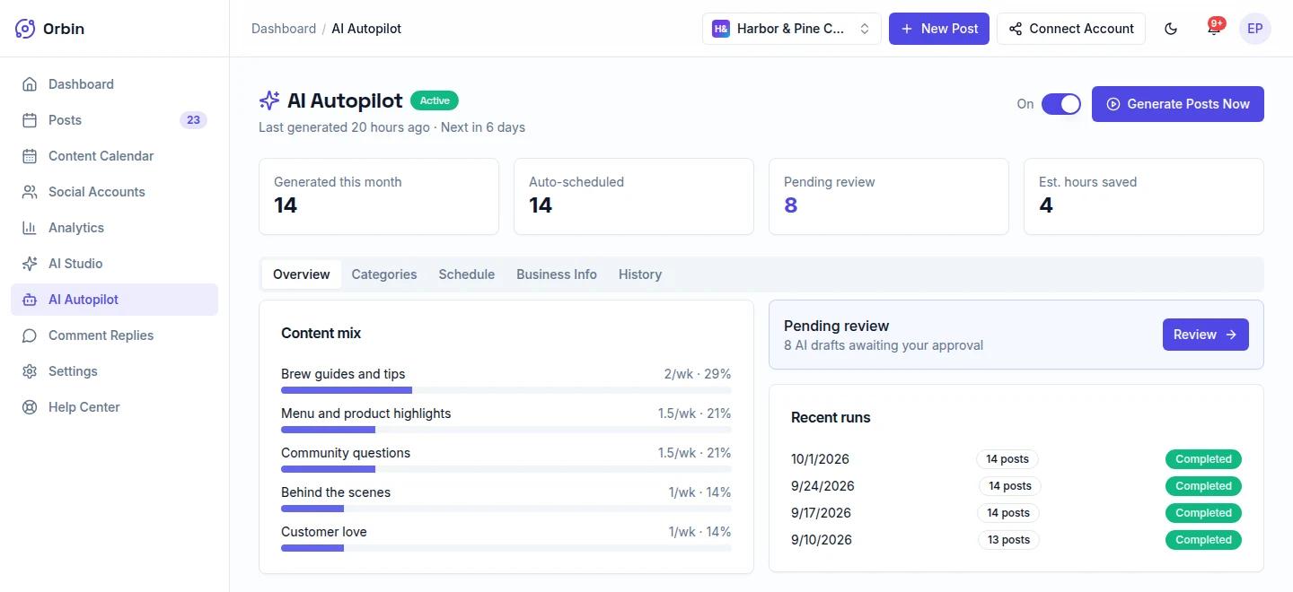 Orbin AI Autopilot overview showing posts generated this month, posts pending review, the content mix by category and recent generation runs.