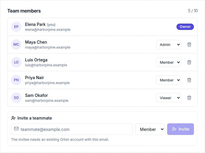 Orbin workspace settings listing five team members with Owner, Admin, Member and Viewer roles and an invite-a-teammate form.